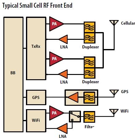Avago高增益4W PA的優(yōu)點(diǎn)及在Small cell射頻前端設(shè)計中的應(yīng)用