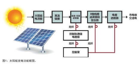 光纤在太阳能电池板控制和监测系统中的应用分析