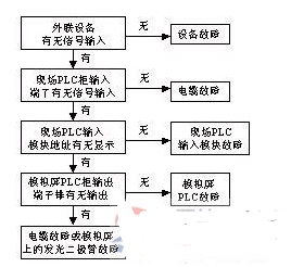 控制系统