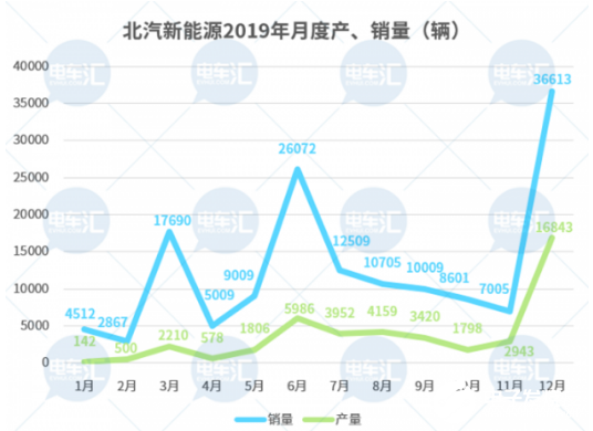 北汽新能源存在隐忧 重提与比亚迪电池合作恐有困难