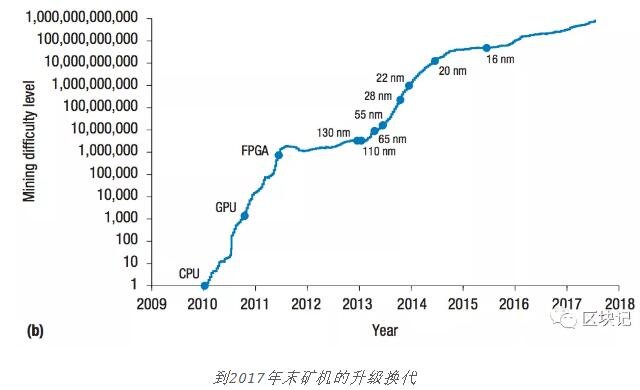 区块奖励减半哈希率和难度在5月份将会如何变化