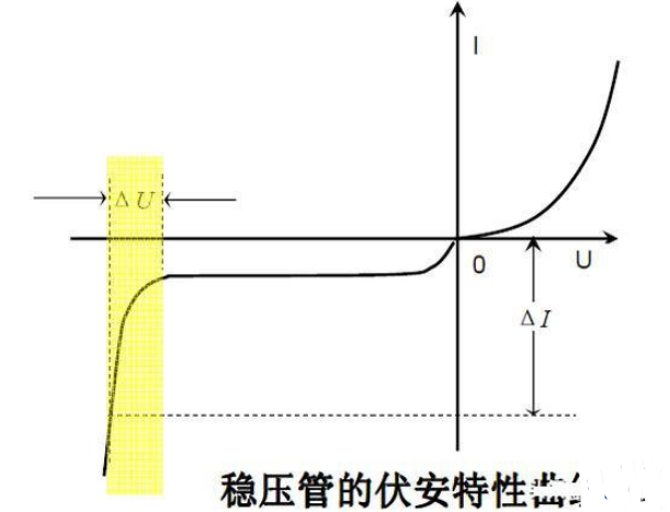 稳压二极管工作在什么区