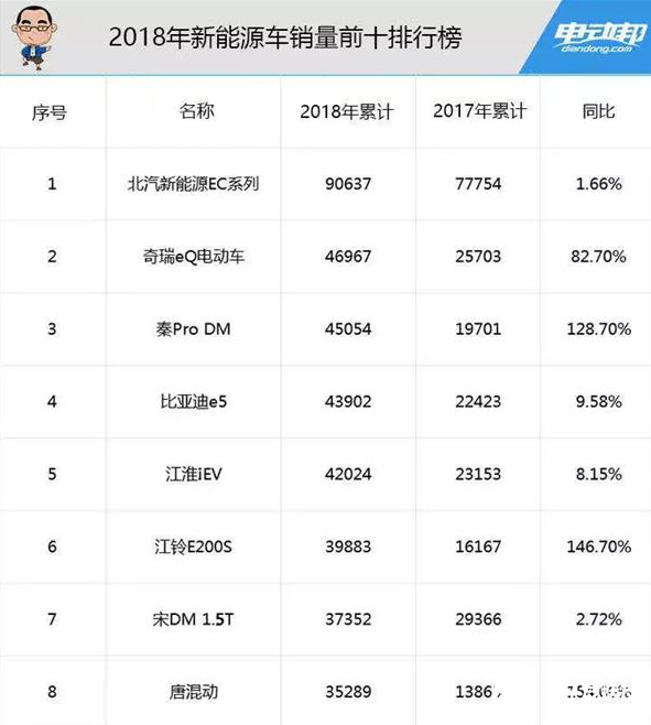 2019國內新能源車銷量榜 北汽新能源一騎絕塵 