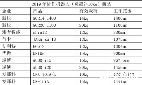 協(xié)作機器人從概念到深入人心 逐漸成為各機器人廠商布局的戰(zhàn)略產(chǎn)品