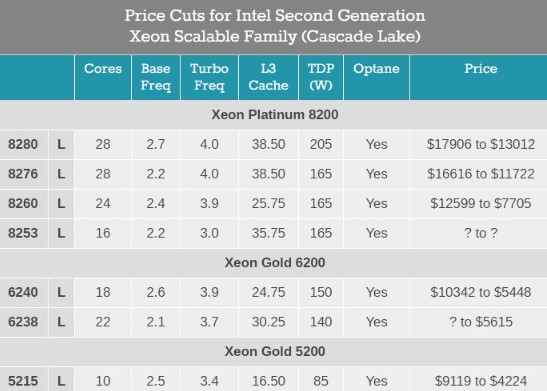 英特尔Xeon可扩展处理器降价，10核到22核版本价格几乎腰斩