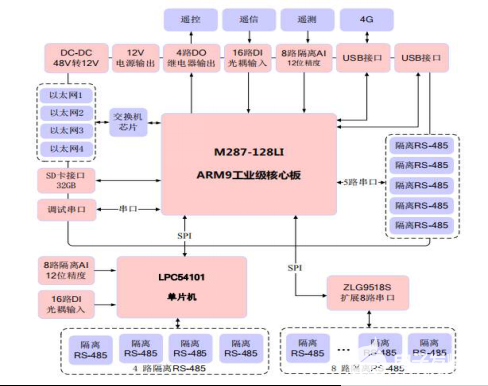 数据采集