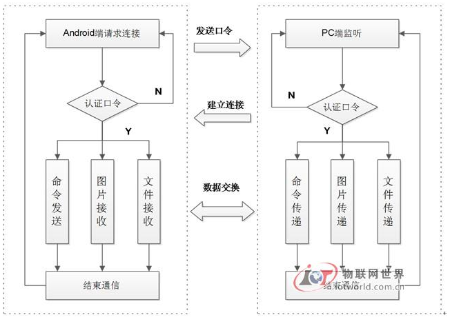 基于Android的无线控制系统是怎样去设计