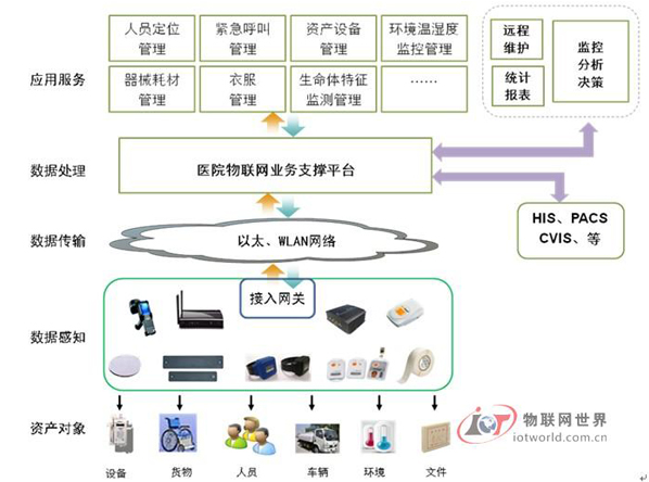 物联网技术基础上的智慧医院会是如何去建设