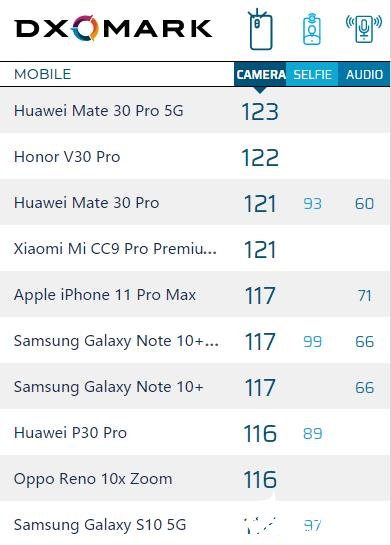 榮耀V30 Pro DXOMark評(píng)分公布 總分122分僅次于華為Mate 30 Pro 5G