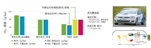 降低CO2排放 高效内燃机与48V插电式动力设备的组合动力系统就能解决