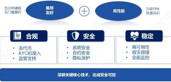 如何采取有效的措施预防区块链技术风险