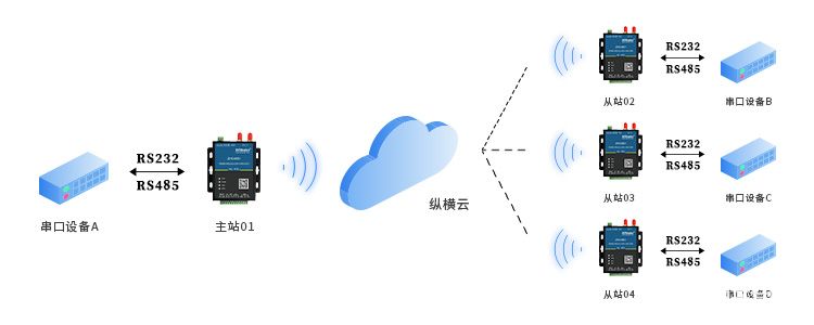 无线数传电台_点对点/一对多数据传输