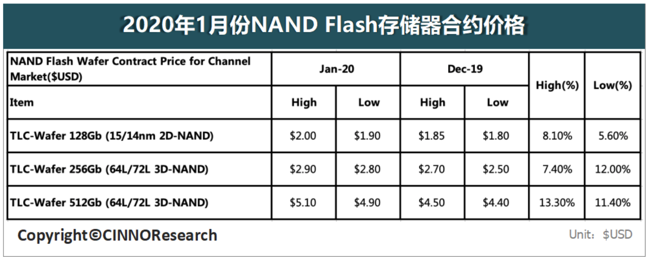 Nand flash