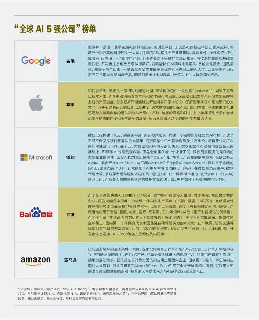 中美包揽2019年全球前五大AI企业