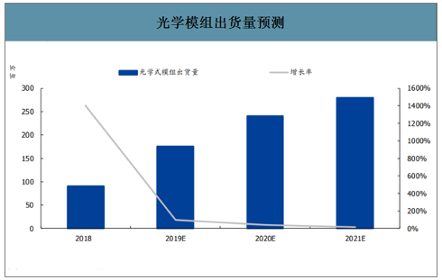 图4：光学模组出货量预测。