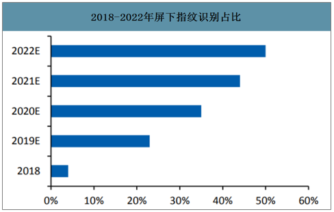 图6：2018-2022年屏下指纹识别占比。