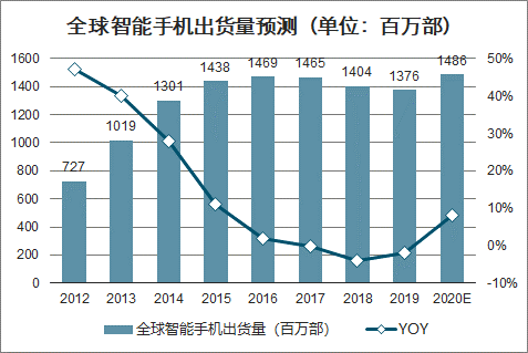 图1：全球智能手机出货量预测（单位：百万部）。