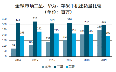 圖7：全球市場三星、華為、蘋果手機出貨量比較（單位：百萬）。