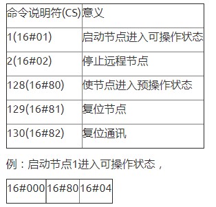 CANOpen協(xié)議的嵌入式簡化分析及功能介紹