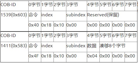 CANOpen协议的嵌入式简化分析及功能介绍