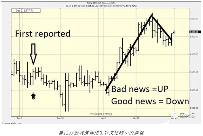 冠狀病毒的爆發(fā)將如何影響比特幣的價格