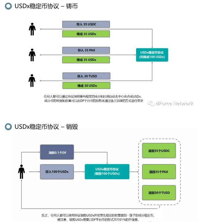 USDx穩定幣協議的具體流程和設計方案解析