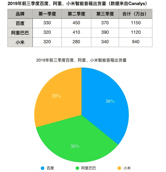 智能音箱成就了哪一些赢家