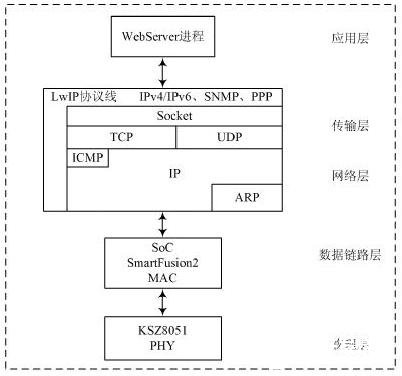 基于FLASH架构实现SoC数据采集与交互系统的设计与解决方案