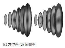 利用SIW和差網(wǎng)絡(luò)技術(shù)實(shí)現(xiàn)多模喇叭饋源的設(shè)計(jì)