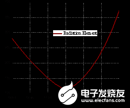 利用SIW和差网络技术实现多模喇叭馈源的设计