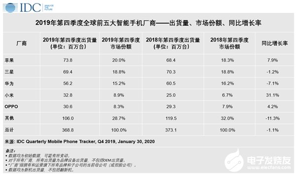 2019年全球前五大智能手机厂商排名公布 华为反超苹果登上第二位置