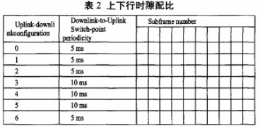 FDD LTE與TDD LTE技術(shù)的性能對比于區(qū)別