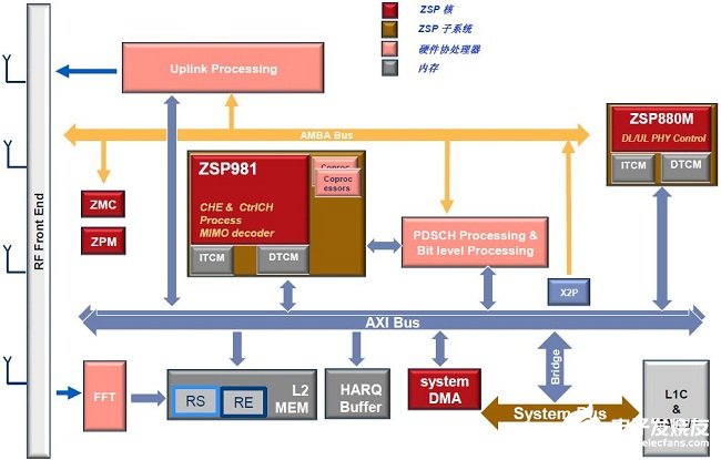 ZSP G4架构和ZSP981 DSP核为移动通信SoC供应商提供解决方案