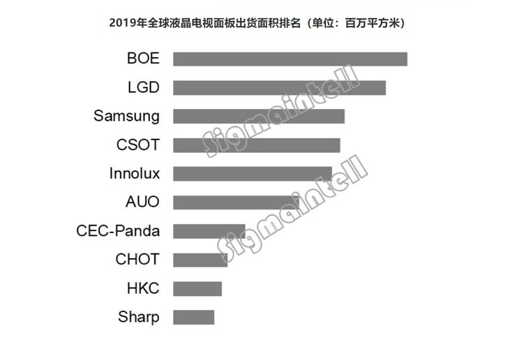 2019年全球液晶电视面板，京东方在排名上夺得桂冠