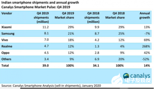 中国手机性价比高 企业在印度市场继续取得增长 