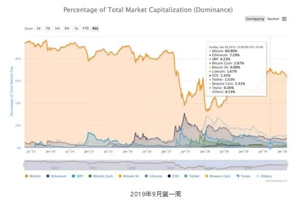 加密货币BTC的市场份额下滑趋势分析