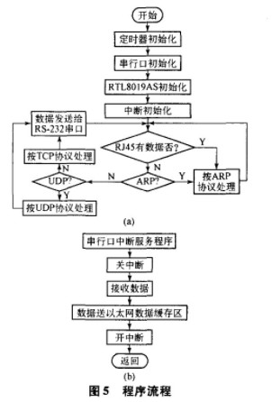 实现RS-232接口与RJ45以太网接口转换器的设计方案