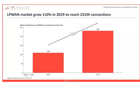 LoRa / NB-IoT市场需要了解什么