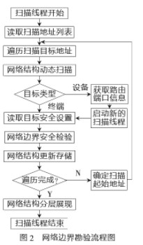 基于多線程和SNMP陷阱技術(shù)實現(xiàn)網(wǎng)絡(luò)安全隱患監(jiān)控與解決方案