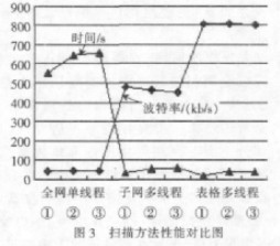 基于多線程和SNMP陷阱技術(shù)實現(xiàn)網(wǎng)絡(luò)安全隱患監(jiān)控與解決方案