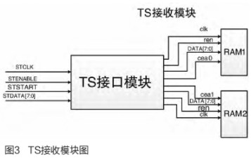 基于FPGA技术和微控制器实现将TS流数据转换为IP数据包的设计