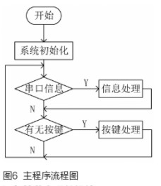 利用無線技術和觸摸按鍵實現智能家居照明控制系統的設計