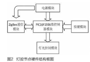 利用无线技术和触摸按键实现智能家居照明控制系统的设计