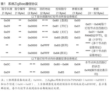 利用无线技术和触摸按键实现智能家居照明控制系统的设计