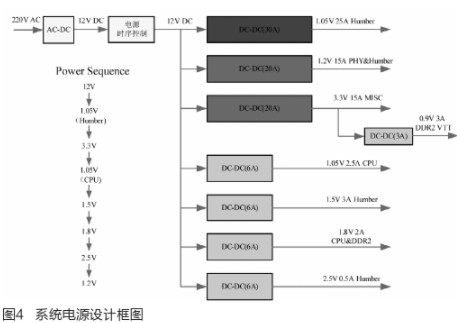 采用CTC6048与88E1340芯片实现三层全千兆路由交换机的设计