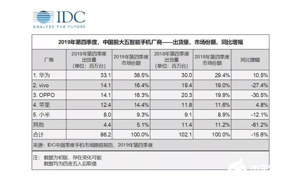 2019年第四季度中国智能手机市场的出货量总结分析