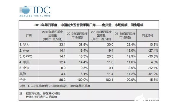 2019年第四季度中國(guó)智能手機(jī)市場(chǎng)的出貨量總結(jié)分析