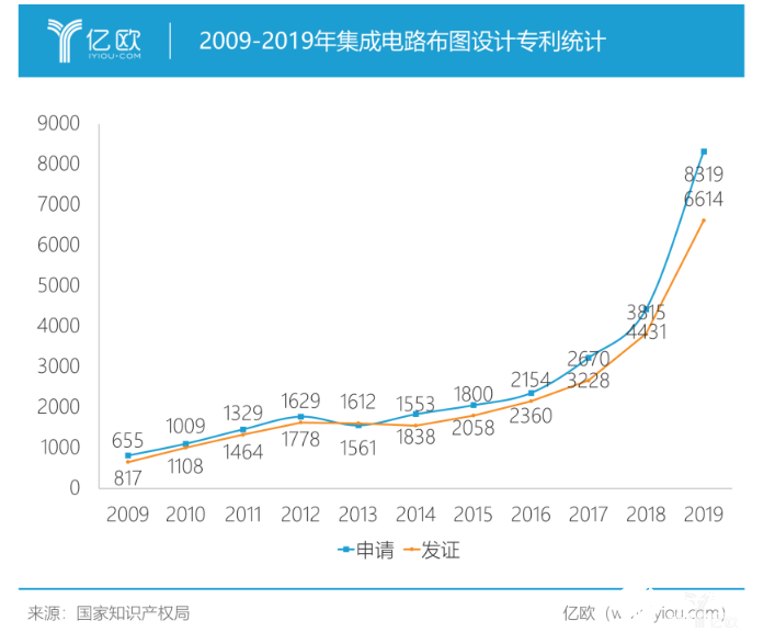 2019年国内半导体产业芯片设计专利数同比增长73.4%