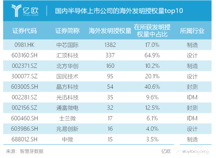 2019年国内半导体产业芯片设计专利数同比增长73.4%