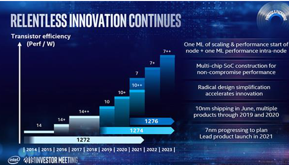 2022年Intel会推出7nm工艺的CPU处理...